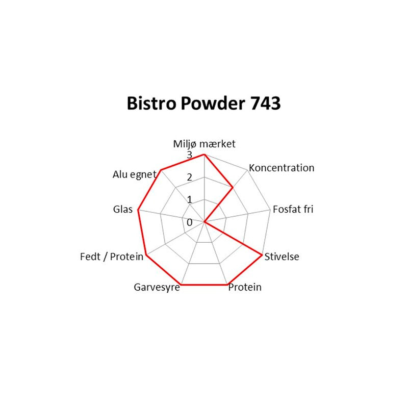 Maskinopvask industri, Novadan, Bistro Powder, 743 3,2kg